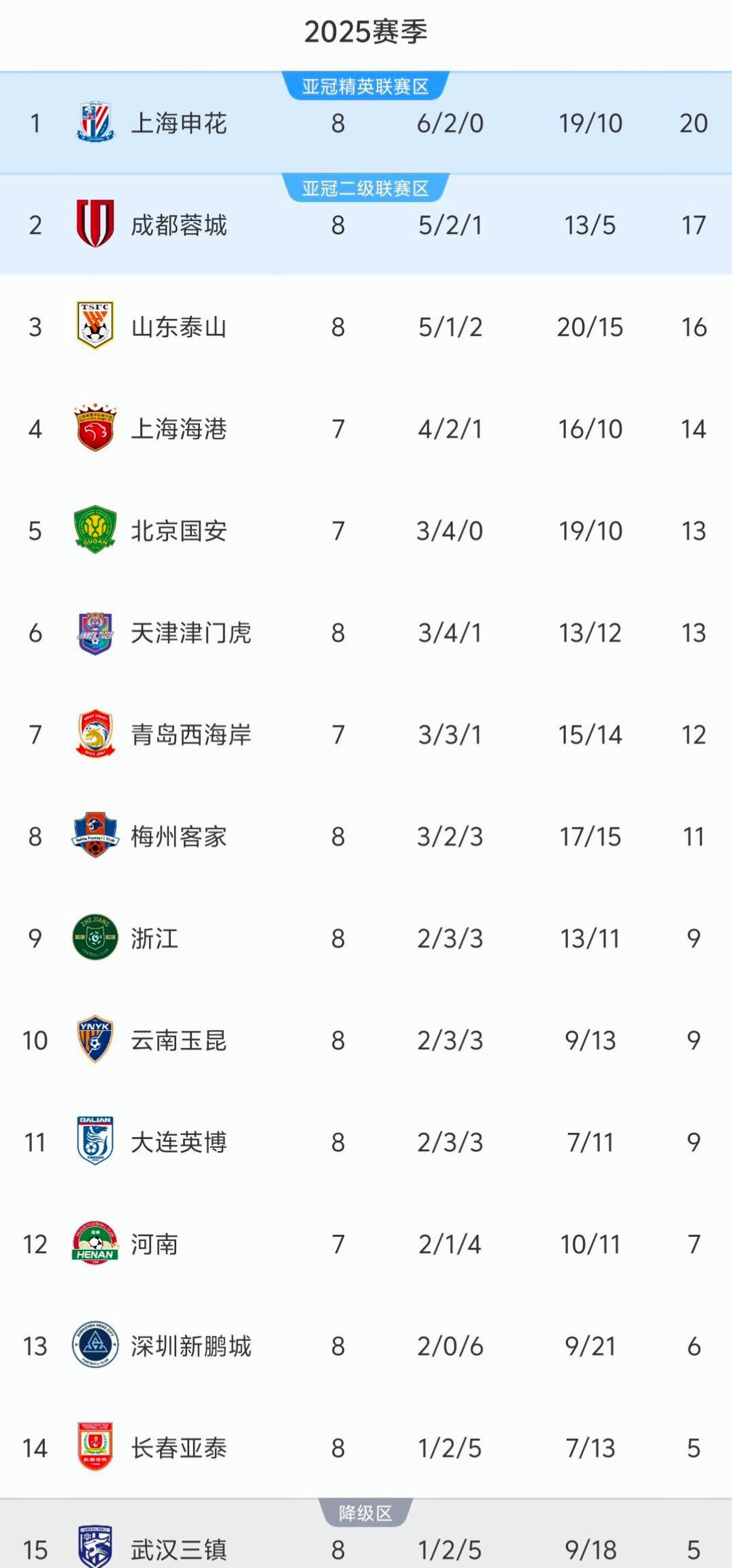 包含上港客场惊险击败申花，排名继续攀升的词条