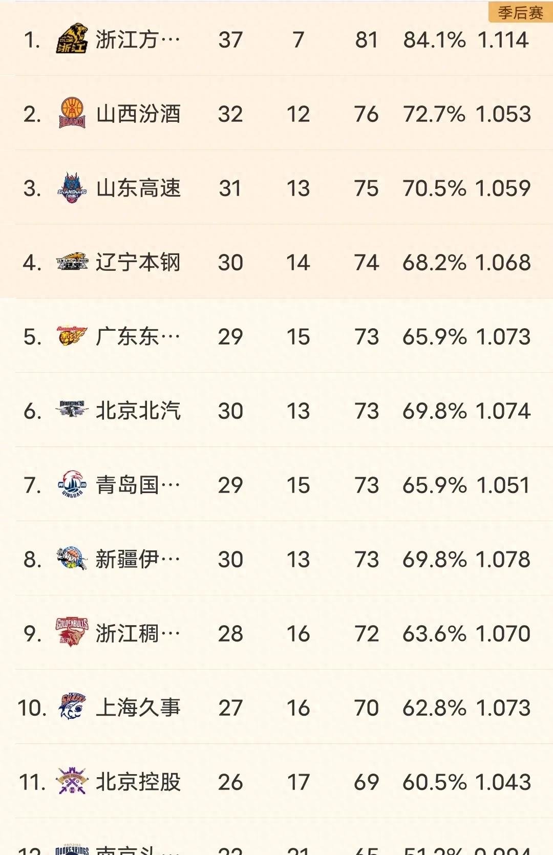 爱游戏tv-广东队稳坐领先位置，取得一波连胜的简单介绍