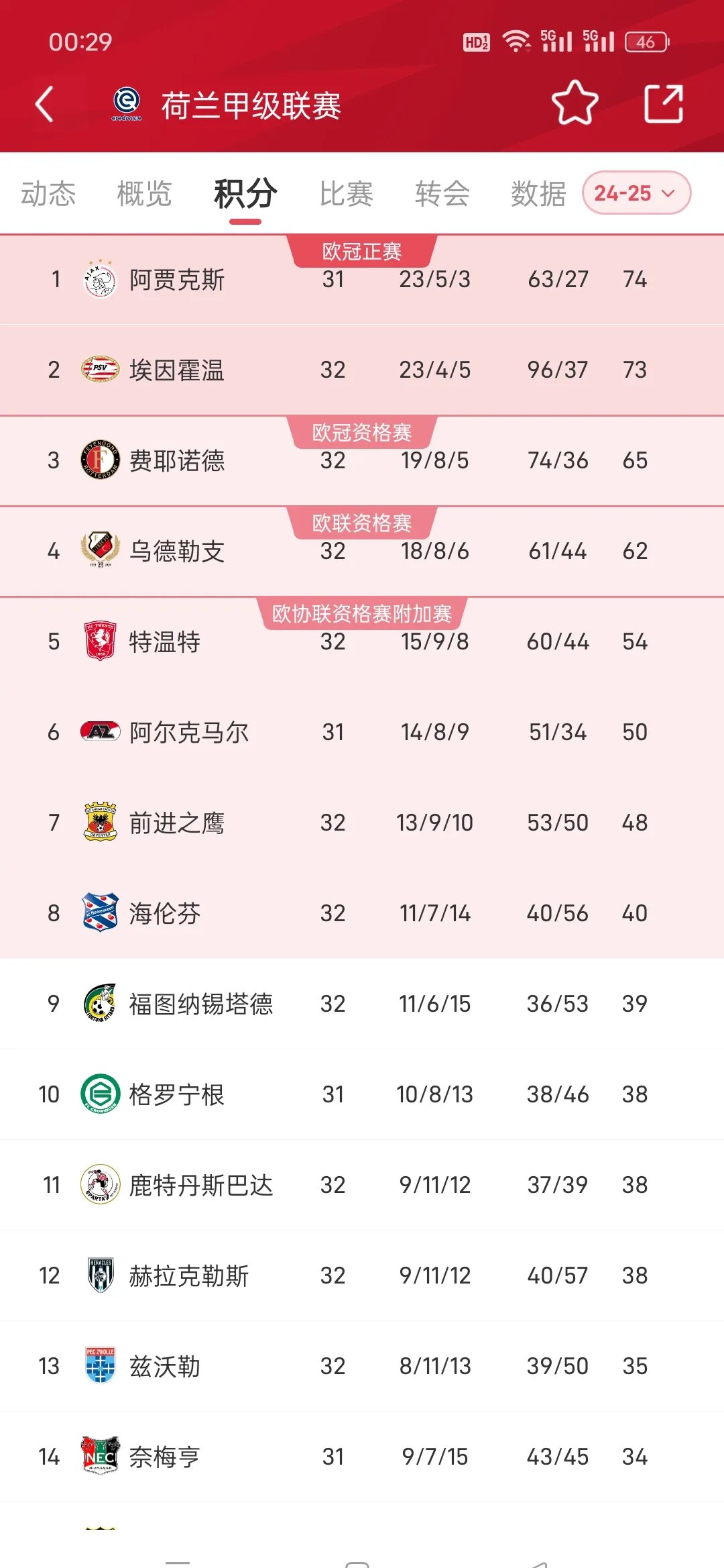 阿贾克斯客场逆转，晋级第一