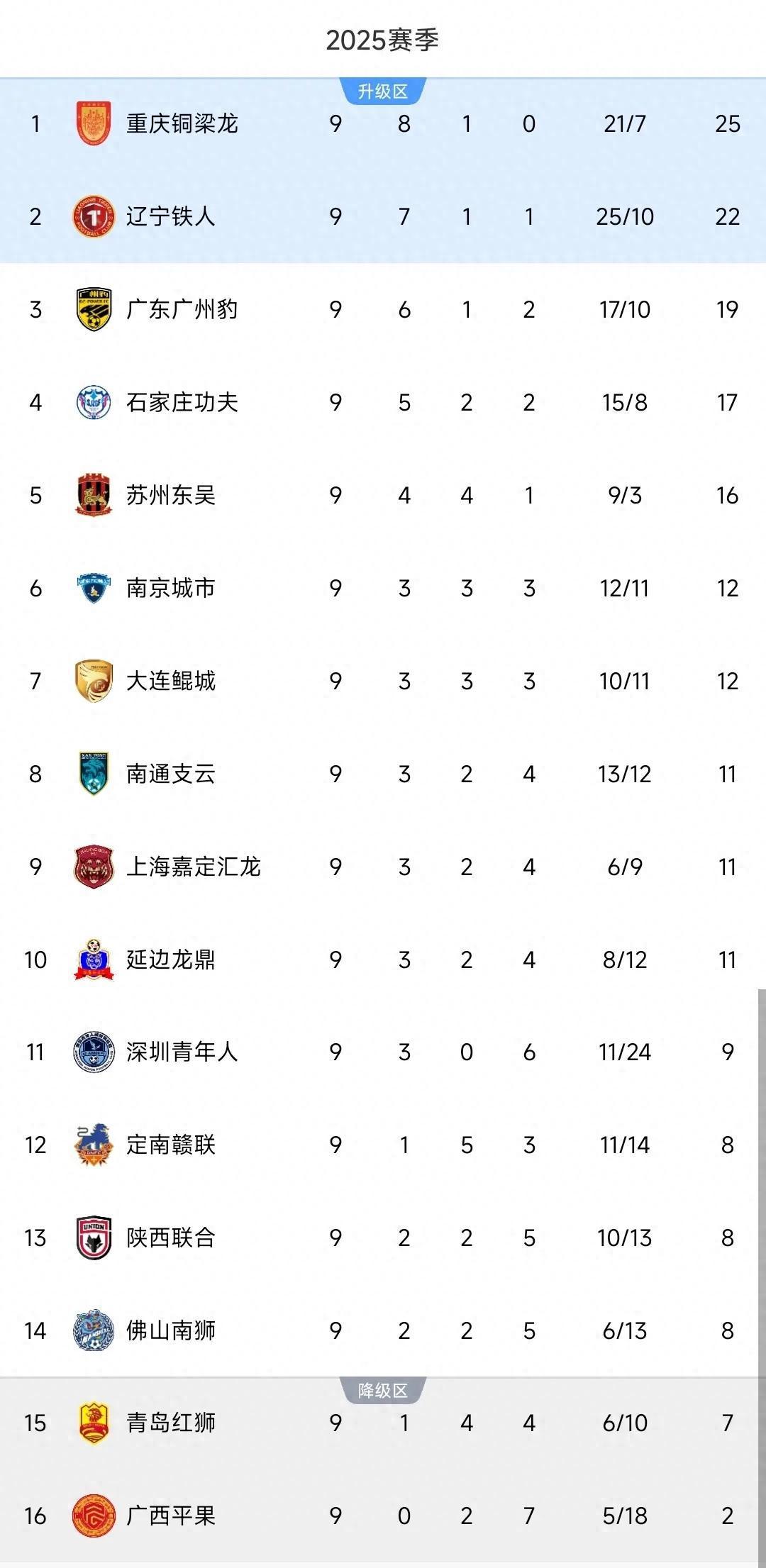 强势阵容轻松获得胜利稳坐积分榜首 强势阵容轻松获得胜利稳坐积分榜首