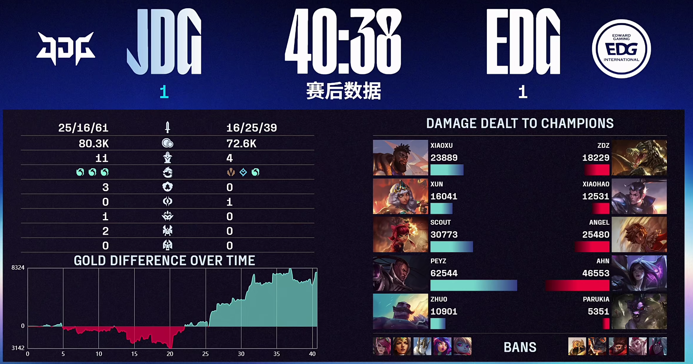 包含EDG轻取JDG,Crisp极限生还后反打顶尖较量小组赛,成为赛场最大亮点的词条 包含EDG轻取JDG,Crisp极限生还后反打顶尖较量小组赛,成为赛场最大亮点的词条